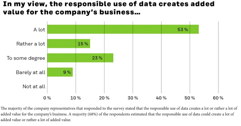 Bar chart showing survey responses about the value of responsible data use in business.